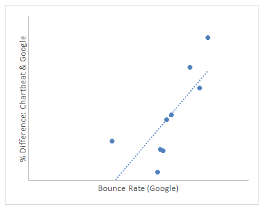 Illustration for article titled Time on Site: Chartbeat vs Google Analytics